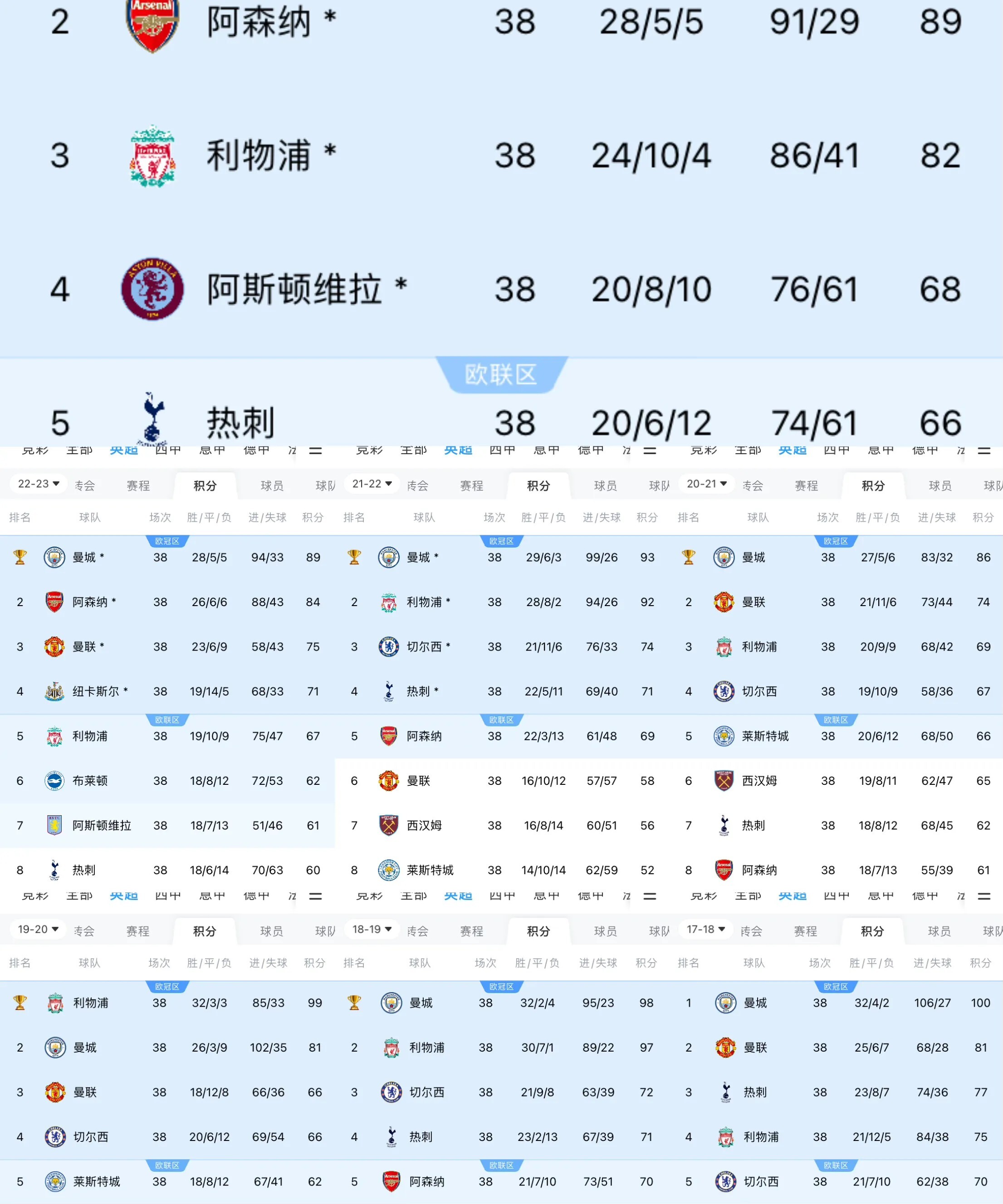 包含曼联豪取胜利，继续领跑积分榜的词条