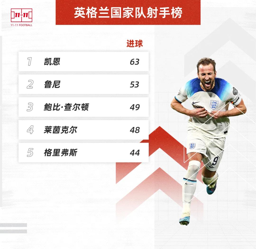 马赛队公布射手榜，球员表现出色