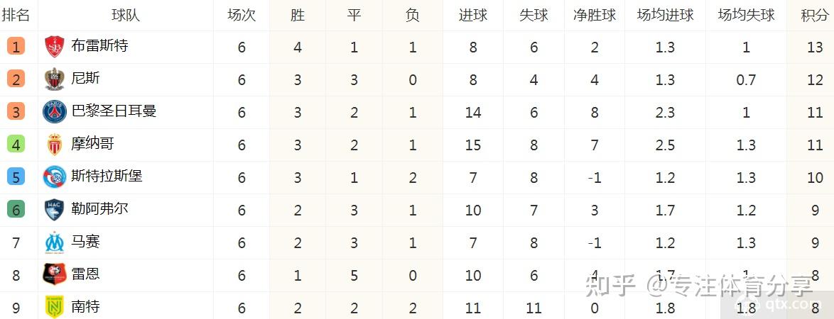 勒阿弗尔队获得胜利，积分攀升的简单介绍